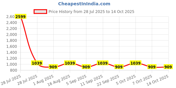 myntra.com Aura Red Wooden Cylindrical Shaped Table Lamp aura Price History Graph from 28 Jul 2025 to 14 Oct 2025