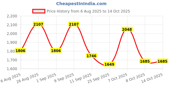 myntra.com Aura Rose & Mauve Set of 2 Long Door Curtain aura Price History Graph from 6 Aug 2025 to 13 Oct 2025