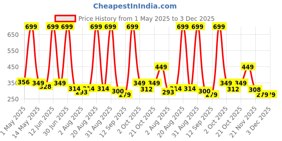 myntra.com Aura Rose & Mustard Set of 2 Floral Door Curtain aura Price History Graph from 1 May 2025 to 2 Dec 2025