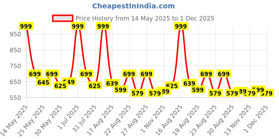 myntra.com Aura Rose & Red Set of 2 Floral Square Cushion Covers aura Price History Graph from 14 May 2025 to 1 Dec 2025