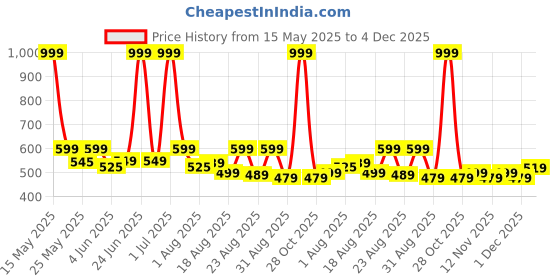 myntra.com Aura Rose & White 2 Pieces Ethnic Motifs Printed Square Cushion Covers aura Price History Graph from 15 May 2025 to 4 Dec 2025