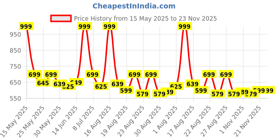 myntra.com Aura Rose & White Set of 2 Ethnic Motifs Square Cushion Covers aura Price History Graph from 15 May 2025 to 23 Nov 2025