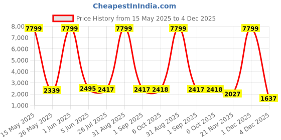 myntra.com Aura Rose Gold Textured Vintage Wall Clock aura Price History Graph from 15 May 2025 to 4 Dec 2025