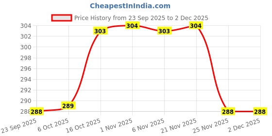 myntra.com Aura Rose Gold-Toned 2 Pieces Self-Design Leather Butterfly Shaped Table Placemats aura Price History Graph from 23 Sep 2025 to 1 Dec 2025