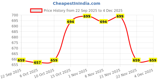 myntra.com Aura Rose Gold-Toned 6 Pieces Self-Design Leather Butterfly Shape Table Placemats aura Price History Graph from 22 Sep 2025 to 3 Dec 2025