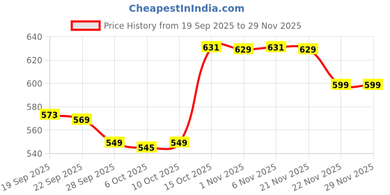 myntra.com Aura Rose Gold-Toned 6 Pieces Self-Design Leather Round Shape Table Placemats aura Price History Graph from 19 Sep 2025 to 29 Nov 2025