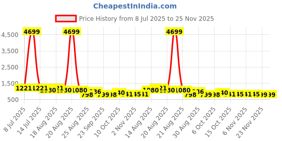 myntra.com Aura Royal Blue 3 Pieces Multi-Utility Organiser Bag With Handle aura Price History Graph from 8 Jul 2025 to 25 Nov 2025