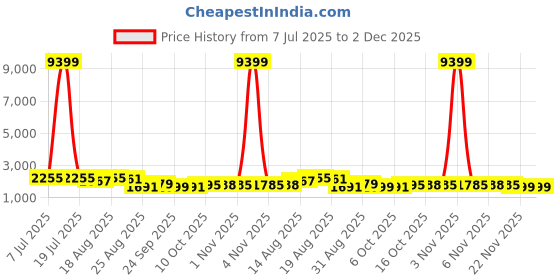 myntra.com Aura Royal Blue 6 Pieces Multi-Utility Organiser Bag With Handle aura Price History Graph from 7 Jul 2025 to 2 Dec 2025