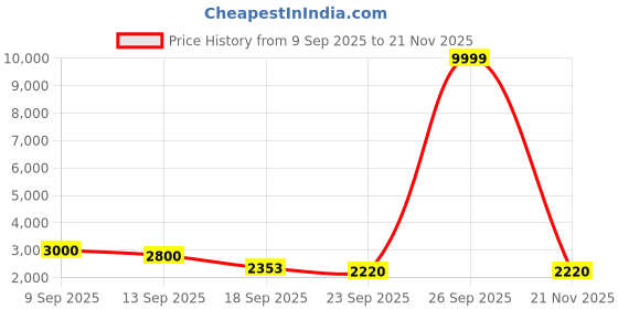 myntra.com Aura Rust 2 Pieces Floral Embroidered Window Curtains aura Price History Graph from 9 Sep 2025 to 21 Nov 2025