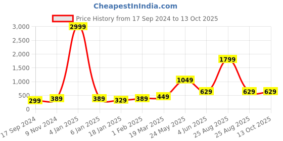 myntra.com Aura Rust 450 GSM Large Bath Towels aura Price History Graph from 17 Sep 2024 to 13 Oct 2025