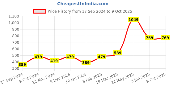 myntra.com Aura Rust 450 GSM Regular Bath Towel aura Price History Graph from 17 Sep 2024 to 8 Oct 2025