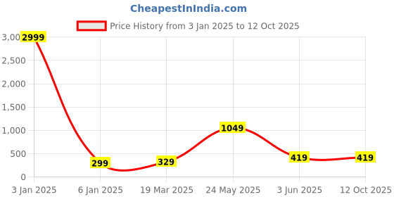 myntra.com Aura Rust 450 GSM Small Bath Towels aura Price History Graph from 3 Jan 2025 to 12 Oct 2025