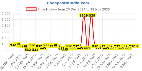 myntra.com Aura Rust 5 Pieces Woollen Square Cushion Covers aura Price History Graph from 20 Dec 2024 to 22 Nov 2025
