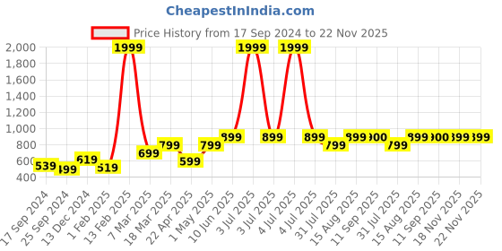 myntra.com Aura Rust & Brown Set Of 2 Solid 500 GSM Pure Cotton Bath Towels aura Price History Graph from 17 Sep 2024 to 22 Nov 2025
