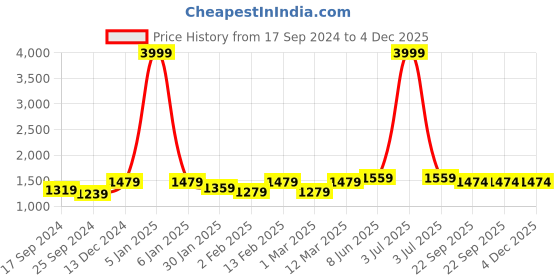 myntra.com Aura Rust & Coffee Brown 12 Pc Sassoon Anatolia 500 GSM Cotton Towel Set aura Price History Graph from 17 Sep 2024 to 4 Dec 2025