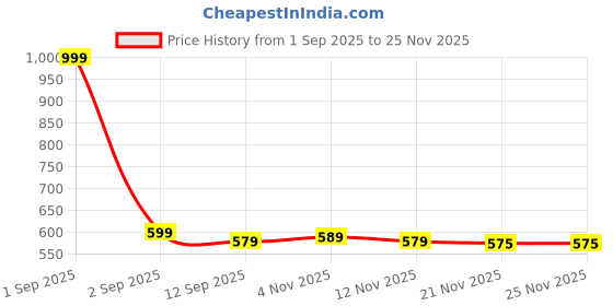 myntra.com Aura Rust & Green 2 Pieces Floral Square Cushion Covers aura Price History Graph from 1 Sep 2025 to 24 Nov 2025