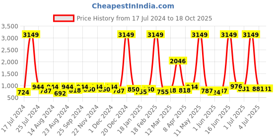 myntra.com Aura Rust & White Ethnic Motifs Printed Sheer Door Curtain aura Price History Graph from 17 Jul 2024 to 18 Oct 2025