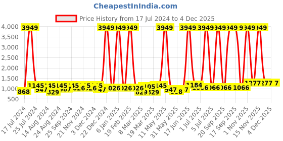 myntra.com Aura Rust & White Ethnic Motifs Printed Sheer Long Door Curtain aura Price History Graph from 17 Jul 2024 to 4 Dec 2025