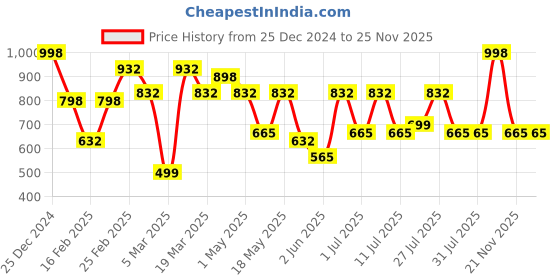 myntra.com Aura Rust & White Geometric 300 TC King Bedsheet with 2 Pillow Covers 2.50 m x 2.20 m aura Price History Graph from 25 Dec 2024 to 24 Nov 2025