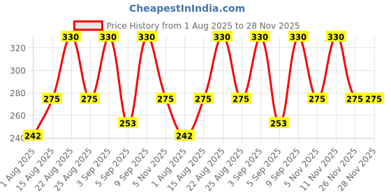myntra.com Aura Rust Checked Velvet 1 seater Sofa Cover aura Price History Graph from 1 Aug 2025 to 28 Nov 2025