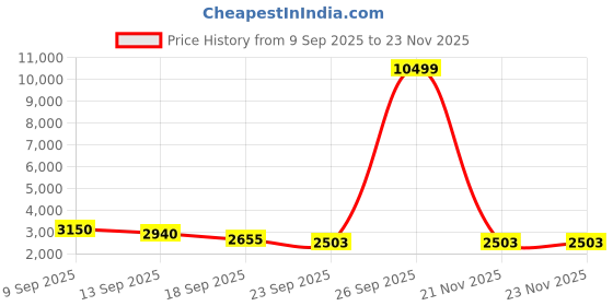 myntra.com Aura Rust Embroidered Window Curtain aura Price History Graph from 9 Sep 2025 to 21 Nov 2025