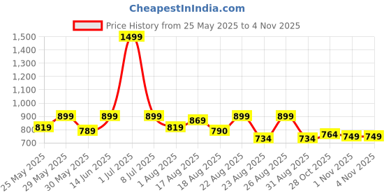 myntra.com Aura Rust Floral 6-Seater Table Cover aura Price History Graph from 25 May 2025 to 4 Nov 2025