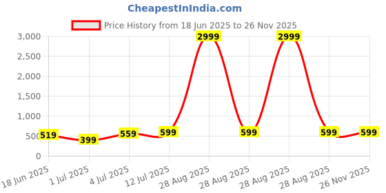 myntra.com Aura Rust Striped Cotton 180 TC King Bedsheet Set 2.70 m x 2.25 m aura Price History Graph from 18 Jun 2025 to 26 Nov 2025
