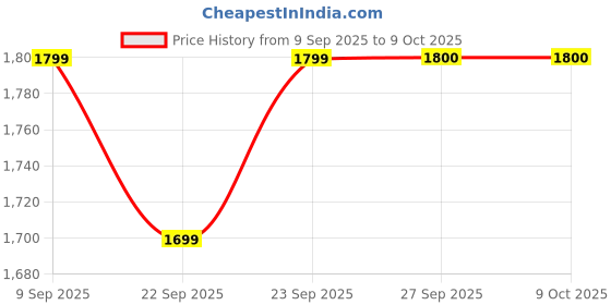 myntra.com Aura Rust Wool 400 TC King Bedsheet 2.35 m X 2.15 m aura Price History Graph from 9 Sep 2025 to 8 Oct 2025