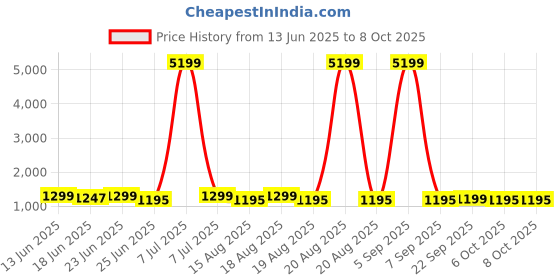 myntra.com Aura Saree Cover Grey Set of 10 Regular Multi-Utility Organisers aura Price History Graph from 13 Jun 2025 to 6 Oct 2025