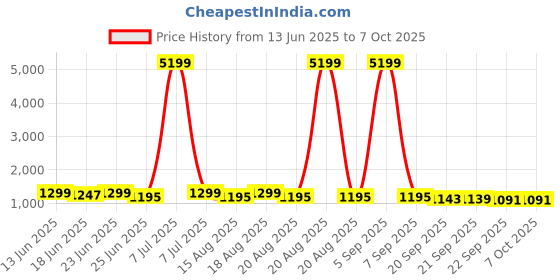 myntra.com Aura saree cover Set of 10 Striped Regular Multi-Utility Organisers aura Price History Graph from 13 Jun 2025 to 7 Oct 2025