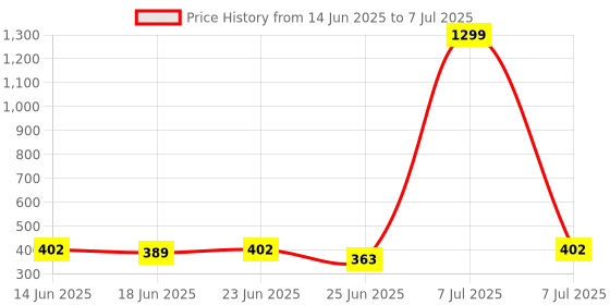 myntra.com Aura saree cover Set of 2 Regular Multi-Utility Organisers aura Price History Graph from 14 Jun 2025 to 7 Jul 2025