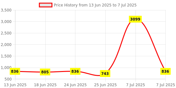 myntra.com Aura saree cover Set of 6 Regular Multi-Utility Organisers aura Price History Graph from 13 Jun 2025 to 7 Jul 2025