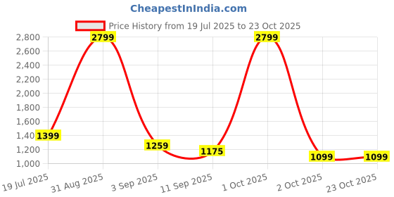 myntra.com Aura Sea Green 3 Pieces L-Shaped Sofa Cover With Arms aura Price History Graph from 19 Jul 2025 to 23 Oct 2025