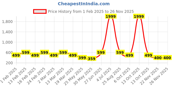 myntra.com Aura Sea Green And Grey Geometric Printed 144 TC Queen Bedsheet Set 2.29 m x 2.54 m aura Price History Graph from 1 Feb 2025 to 25 Nov 2025