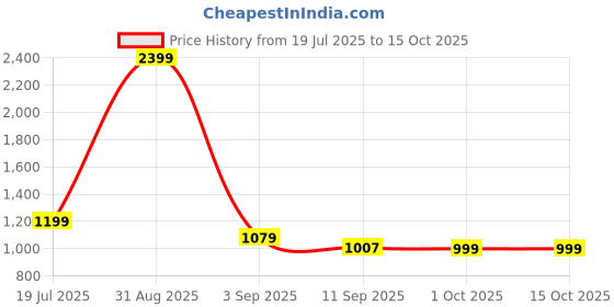 myntra.com Aura Sea Green Geometric Self Design 3 Seater Sofa Cover aura Price History Graph from 19 Jul 2025 to 15 Oct 2025