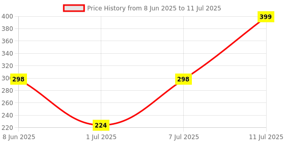 myntra.com Aura Sea Green Set of 1 Regular Multi-Utility Organisers aura Price History Graph from 8 Jun 2025 to 11 Jul 2025
