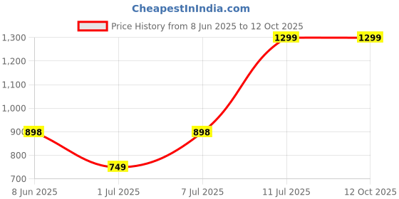 myntra.com Aura Sea Green Set of 6 Regular Multi-Utility Organisers aura Price History Graph from 8 Jun 2025 to 11 Oct 2025