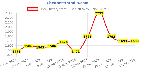 myntra.com Aura Sea Green Solid 650 GSM Cotton Bath Towel aura Price History Graph from 5 Dec 2024 to 2 Nov 2025