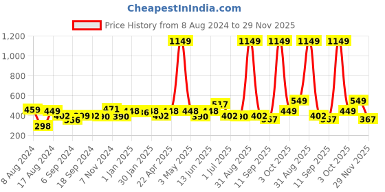 myntra.com Aura Self-Designed Makeup Pouch aura Price History Graph from 8 Aug 2024 to 29 Nov 2025