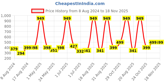 myntra.com Aura Self-Designed Makeup Pouch aura Price History Graph from 8 Aug 2024 to 17 Nov 2025