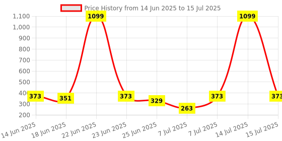 myntra.com Aura Set of 1 Regular Drawer Organiser aura Price History Graph from 14 Jun 2025 to 15 Jul 2025