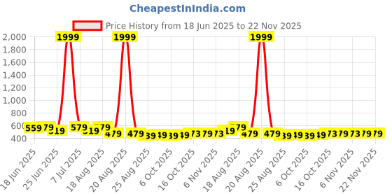 myntra.com Aura Set Of 10 Maroon Durable Cloth Hangers aura Price History Graph from 18 Jun 2025 to 22 Nov 2025