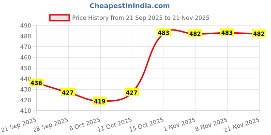 myntra.com Aura Set Of 12 Black Lightweight Hanger aura Price History Graph from 21 Sep 2025 to 20 Nov 2025