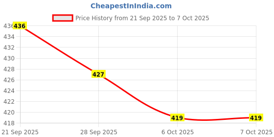 myntra.com Aura Set Of 12 Cream-Color Bar Hangers aura Price History Graph from 21 Sep 2025 to 6 Oct 2025