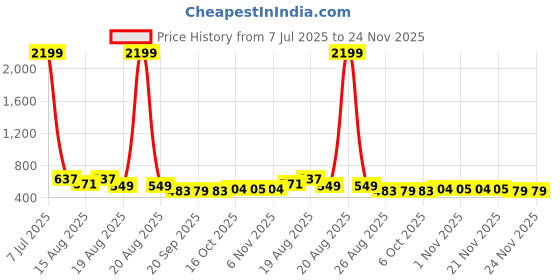 myntra.com Aura Set Of 12 Pink & Cream European Style Multi-Purpose Clothes Hanger aura Price History Graph from 7 Jul 2025 to 24 Nov 2025