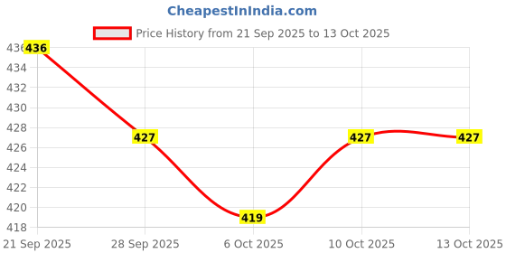 myntra.com Aura Set Of 12 Purple Bar Hangers aura Price History Graph from 21 Sep 2025 to 13 Oct 2025
