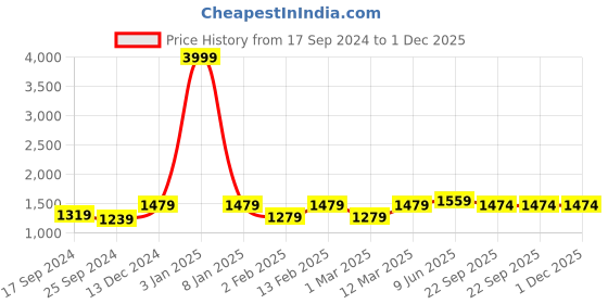 myntra.com Aura Set Of 12 Solid 500 GSM Cotton Towel Set aura Price History Graph from 17 Sep 2024 to 1 Dec 2025