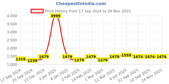 myntra.com Aura Set Of 12 Solid 500 GSM Cotton Towel Set aura Price History Graph from 17 Sep 2024 to 24 Nov 2025