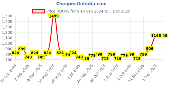 myntra.com Aura Set of 12  Striped Cotton 150 GSM Hand Towels aura Price History Graph from 10 Sep 2024 to 5 Dec 2025