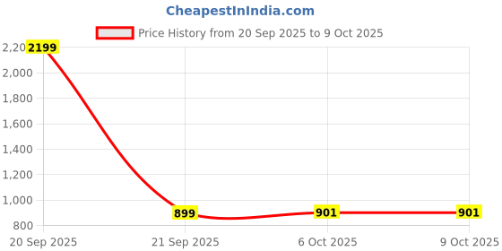 myntra.com Aura Set of 18 Grey Mickey Mouse Printed Non-Woven Shoe Covers aura Price History Graph from 20 Sep 2025 to 8 Oct 2025